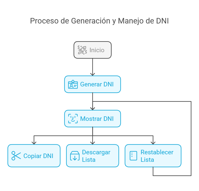 Generador DNI Online 2025: Crea DNI Válidos Gratis en Segundos 3 Guía completa del usuario del generador